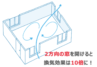 画像: 換気のコツ