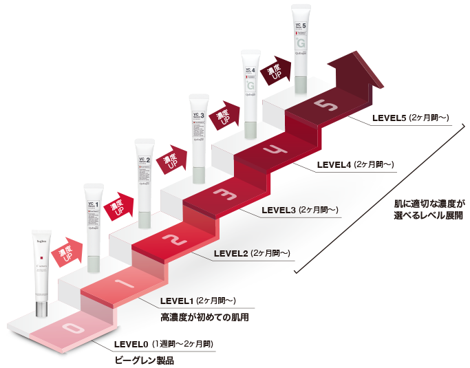 画像: 段階的に濃度レベルを上げていくことで肌に無理なく結果を導きます