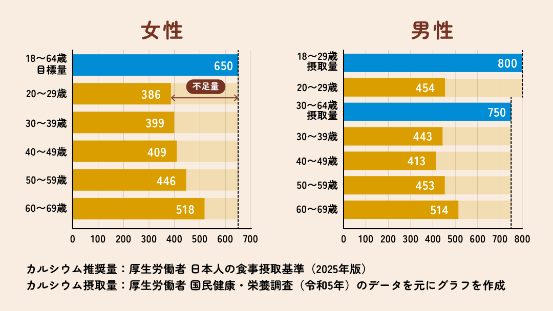 画像: 国の統計によると、男女ともにすべての年代でカルシウム・ビタミンDの摂取推奨量に対して摂取量は不足しています。 本商品は、日々の食事だけでは不足しがちなカルシウム・ビタミンDを手軽にチャージすることが出来ます。