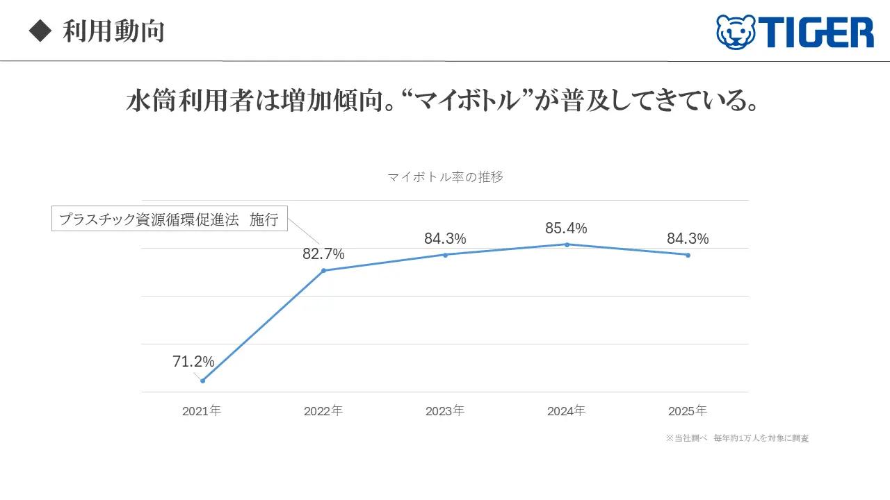 画像: タイガー魔法瓶 インターネット調査（2021年と2025年の調査結果を比較）
