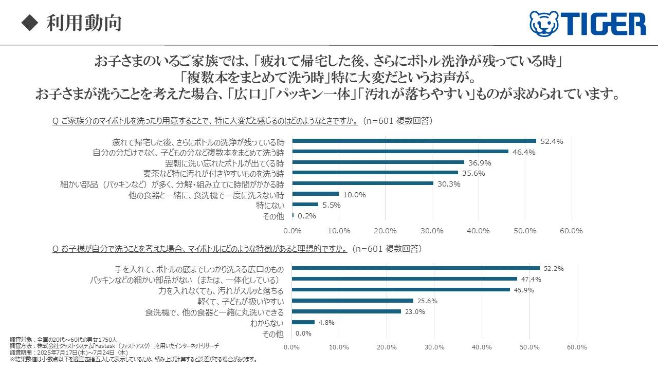 画像: ※2：タイガー魔法瓶「マイボトル利用意向調査」（調査期間 2025年7月17日(木)～7月24日（木)、調査対象 全国の20代〜60代の男女1750人）