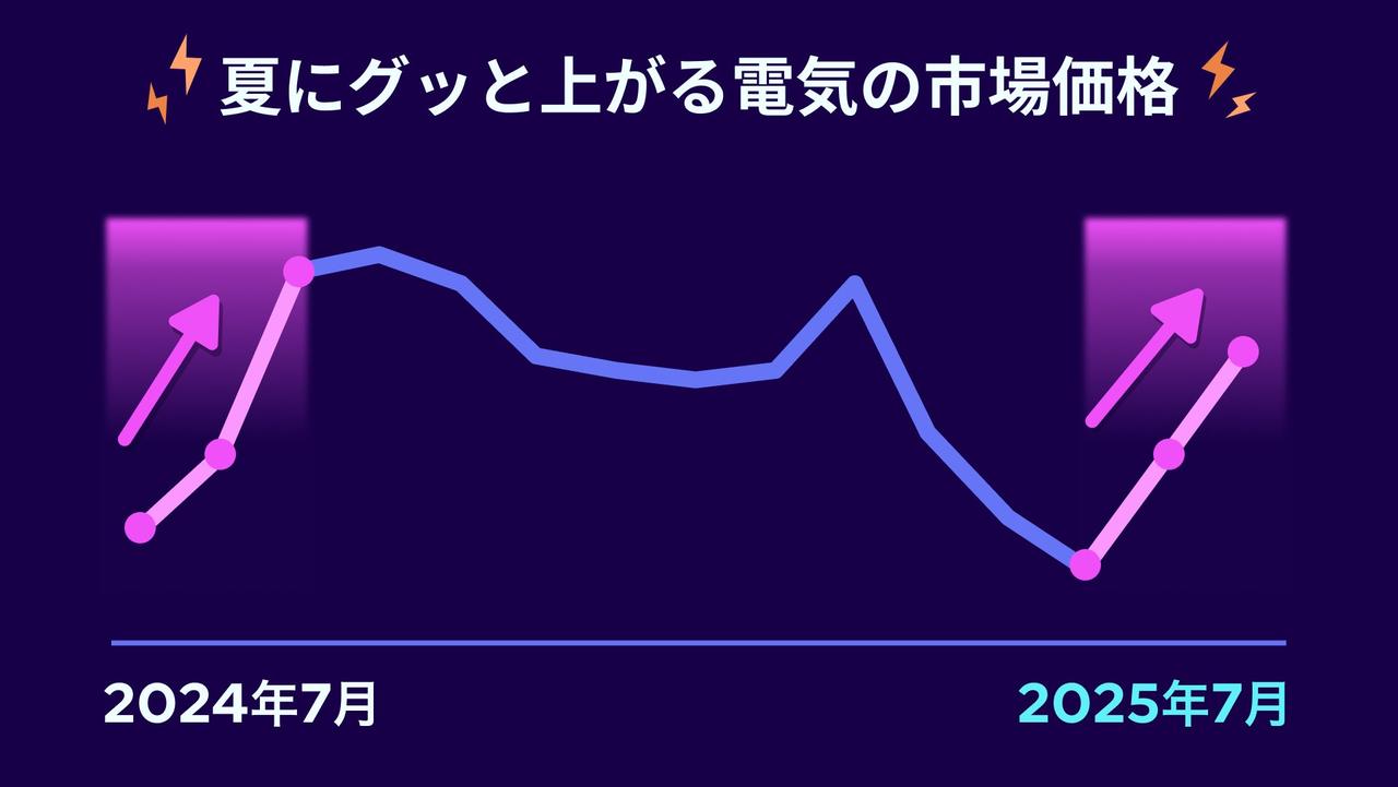 画像1: 電気代はなぜ高騰? 夏は“再エネのチャンス”