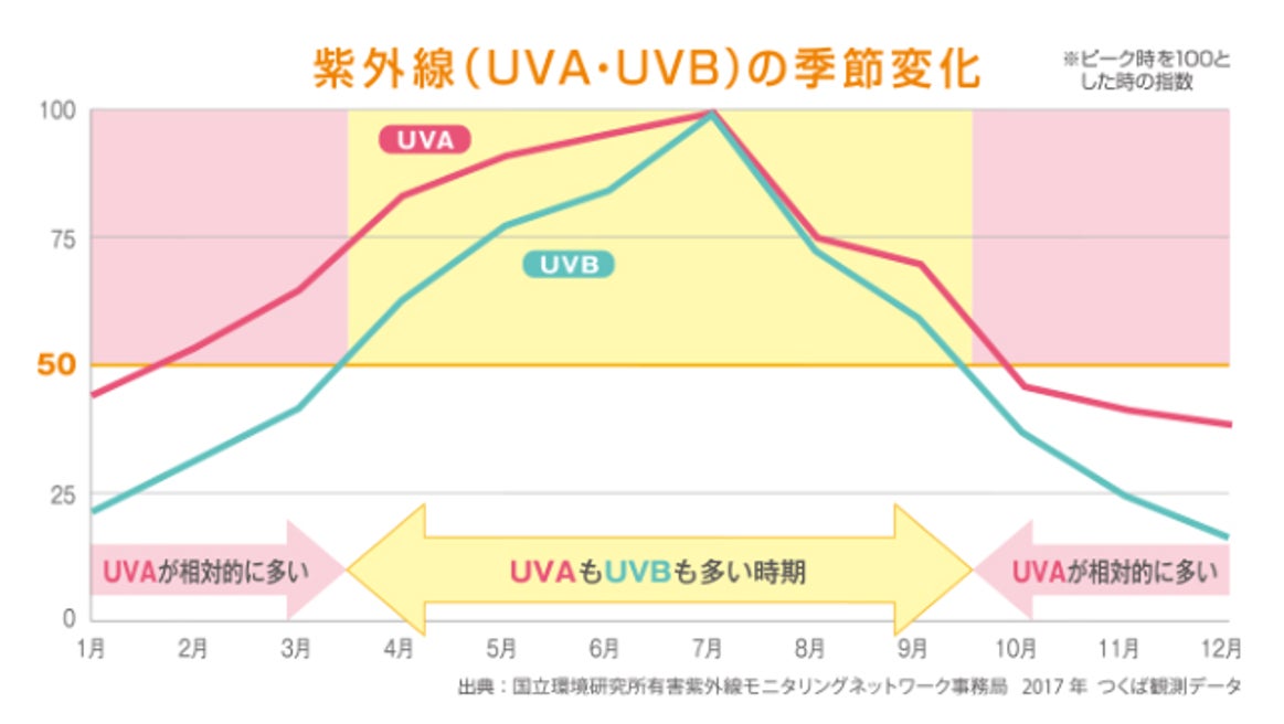 画像: なぜ?秋に美白ケアが必要な理由