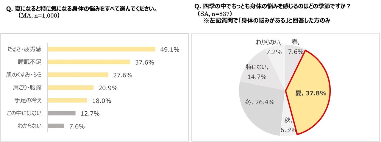 画像1: 夏は1年でもっとも“体調不良”を感じやすい季節