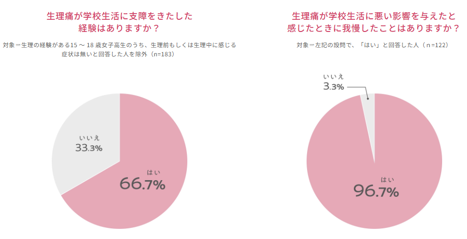 画像: 調査の結果、生理痛の経験がある高校生の7割弱が「⽣理痛が学校⽣活に⽀障をきたしたことがある」と回答し、そのうち、96.7%がその症状を「我慢をしたことがある」と回答しました。 調査期間:2023年10⽉調査委託先:株式会社ジャストシステム(Fastask)調査方法:インターネット調査調査対象:15~18歳の女子高校生200名 www.daiichisankyo-hc.co.jp