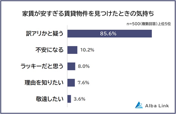 画像: 家賃が安すぎる物件、85%以上が「訳アリだと思う」
