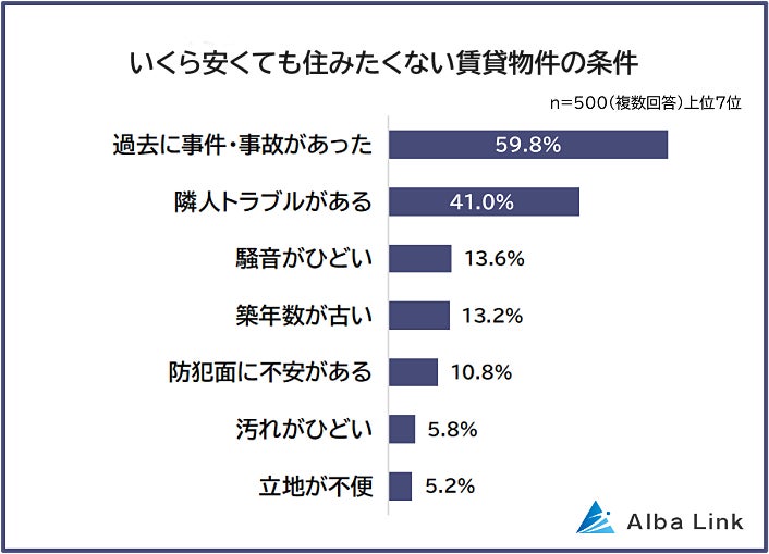 画像: いくら安くても住みたくないのは「過去に事件・事故があった物件」