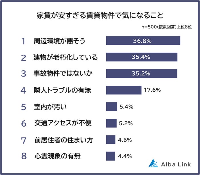 画像: 気になることランキング1位は「周辺環境が悪そう」