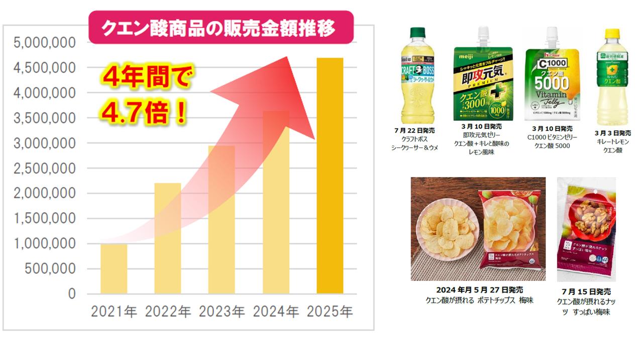 画像1: みんなが「クエン酸」を選んでいる理由って?