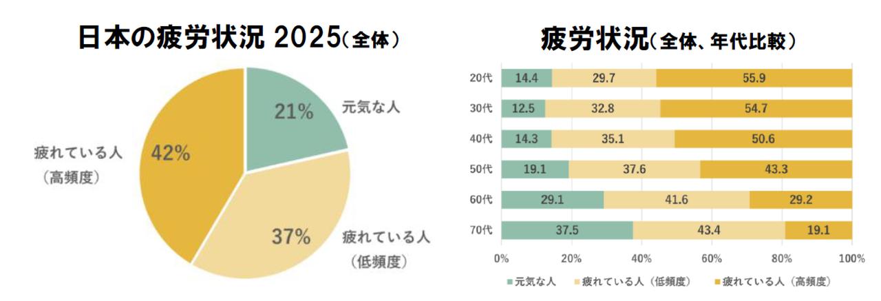 画像: 深刻化する日本の疲労状況