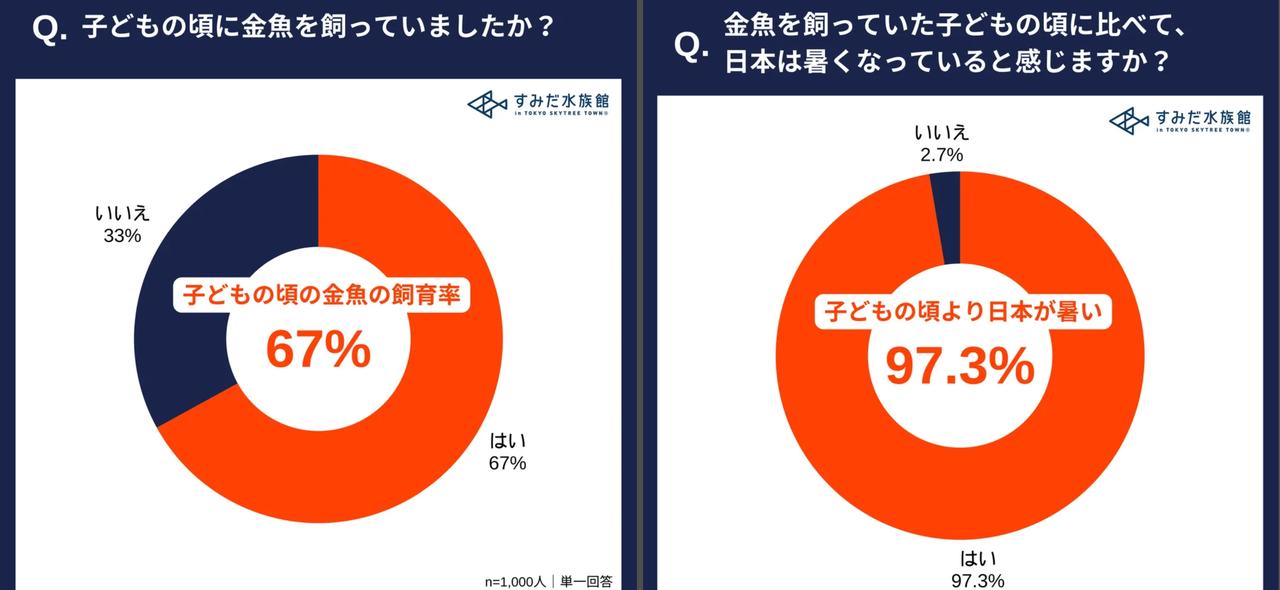 画像1: 子どもの頃と比べて日本は暑くなっていると感じるか？