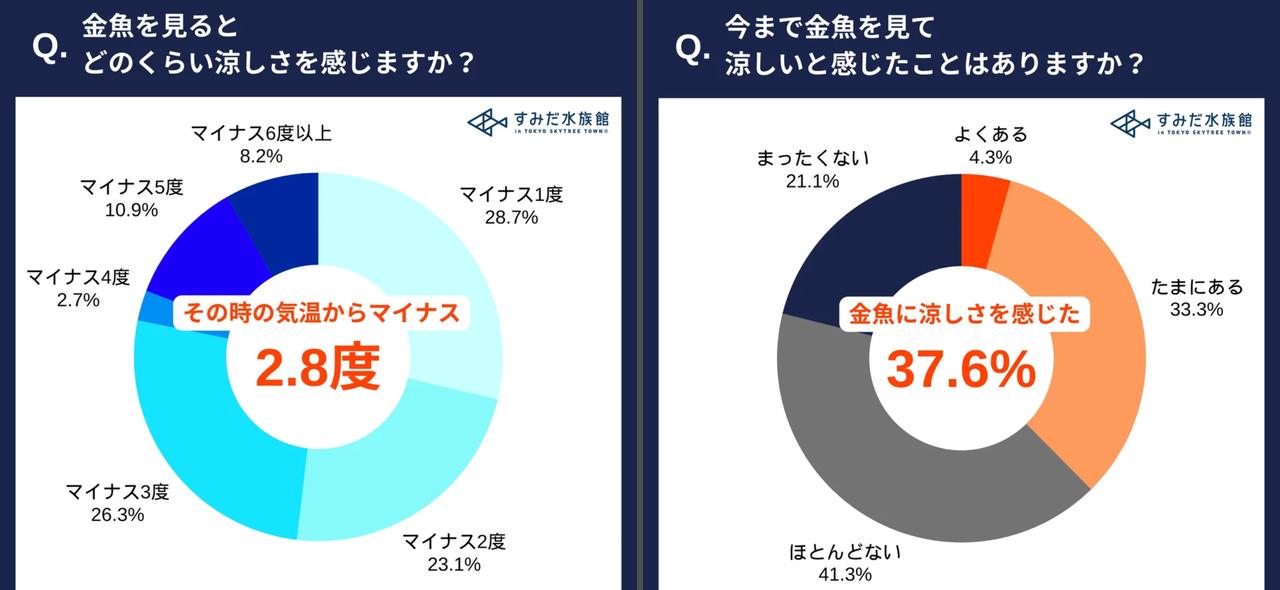 画像3: 「金魚」と「涼しさ」の関係、調査結果