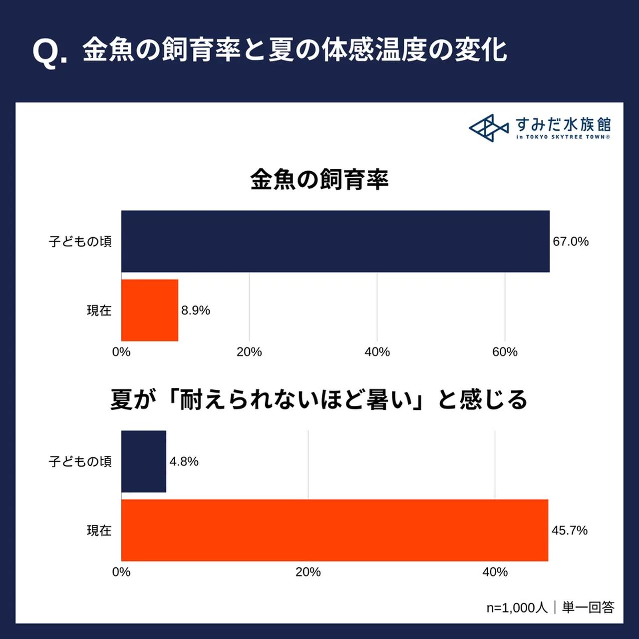 画像2: 子どもの頃と比べて日本は暑くなっていると感じるか？