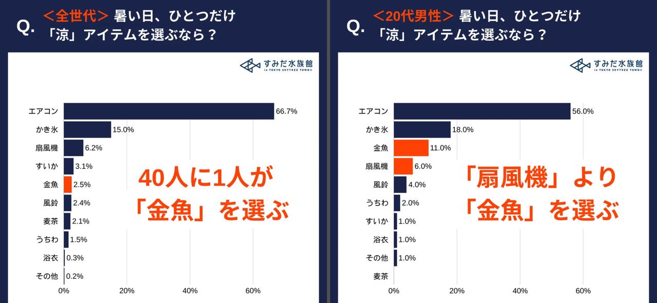 画像2: 「金魚」と「涼しさ」の関係、調査結果