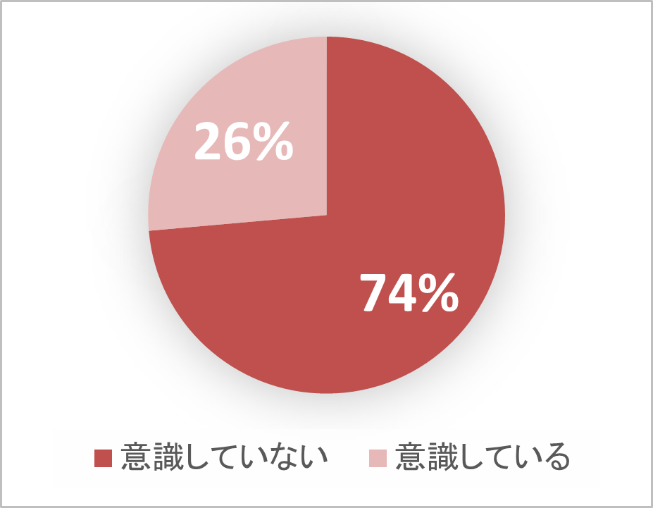 画像: Q.豚肉を購入する際、豚肉のブランド名を意識していますか？