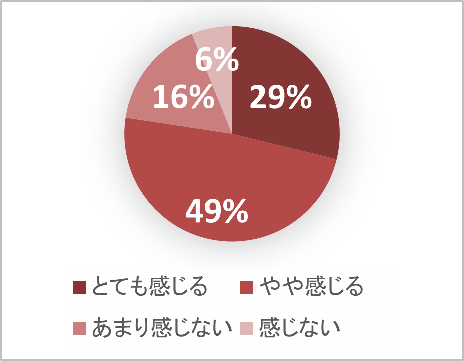 画像: Q.最近、豚肉の価格が高騰していると感じますか？