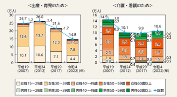 画像: ※折れ線グラフが離職者総数、棒グラフが離職者内訳を表している【出典】 男女共同参画白書 令和6年版