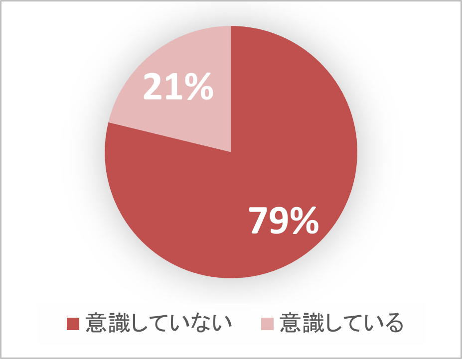 画像: Q.とんかつを食べる際、豚肉のブランド名を意識していますか？