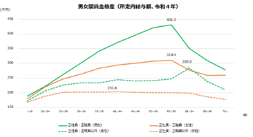 画像: 【出典】厚生労働省「令和4年賃⾦構造基本統計調査」