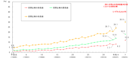 画像: 【出典】厚生労働省「賃⾦構造基本統計調査」女性の管理職の年度別割合を表すグラフ