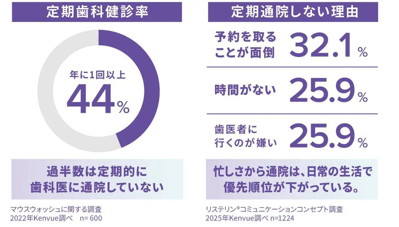 画像2: 開発背景 「忙しくてなかなか歯科医に行けない。」