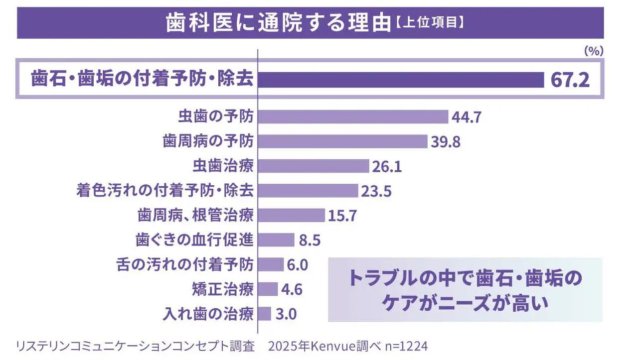 画像1: 開発背景 「忙しくてなかなか歯科医に行けない。」