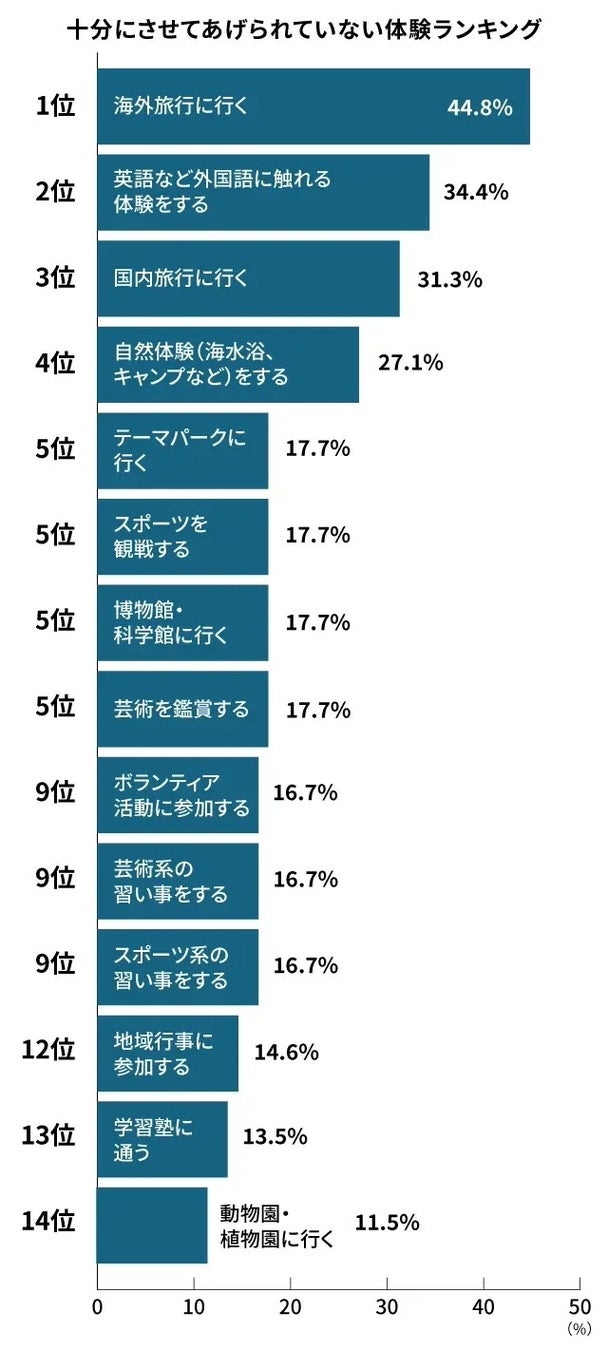 画像4: 子どもの「体験格差」を理解する保護者は半数未満　9割が「将来に影響」と回答【保護者100人調査】