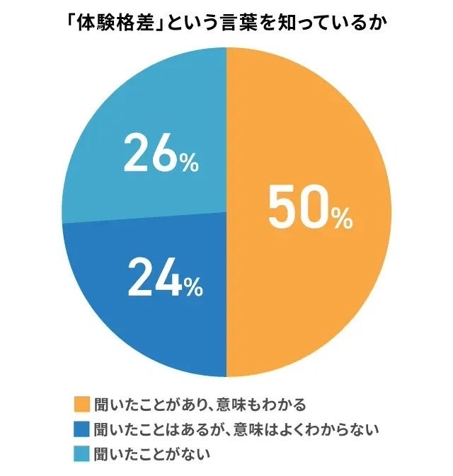 画像2: 子どもの「体験格差」を理解する保護者は半数未満　9割が「将来に影響」と回答【保護者100人調査】
