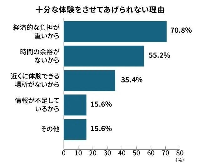 画像5: 子どもの「体験格差」を理解する保護者は半数未満　9割が「将来に影響」と回答【保護者100人調査】