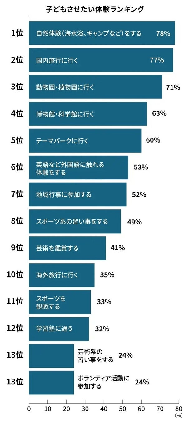 画像3: 子どもの「体験格差」を理解する保護者は半数未満　9割が「将来に影響」と回答【保護者100人調査】