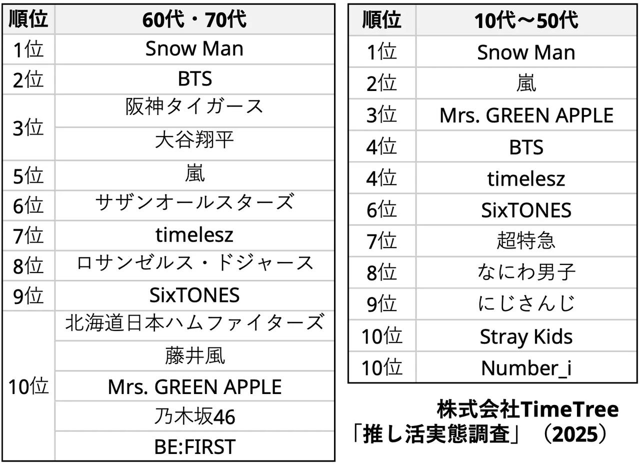 画像: ◾️60代・70代の推し活対象ランキング＆10代〜50代の推し活対象ランキング