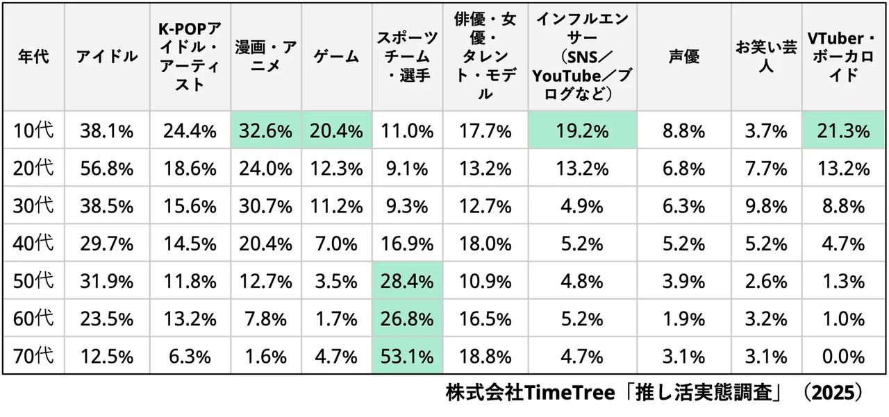 画像: ◾️推し活のジャンル