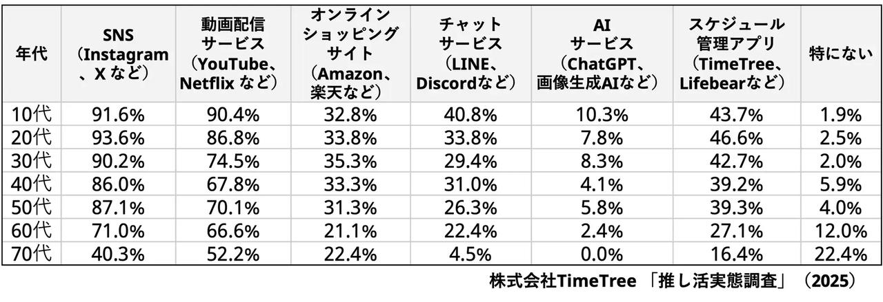 画像: ◾️推し活におけるデジタル活用