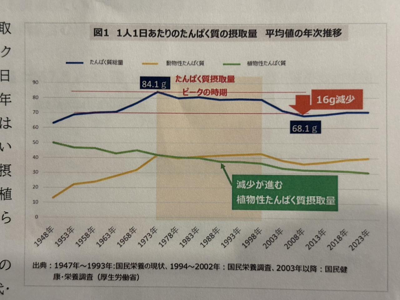 画像: たんぱく質ブームでもたんぱく質は意外ととれていない