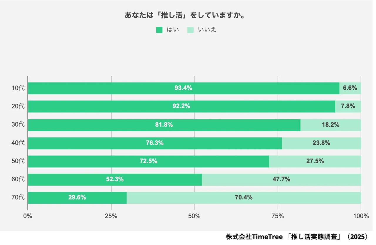 画像: ◾️推し活の実施状況 （単一回答 n=3376）