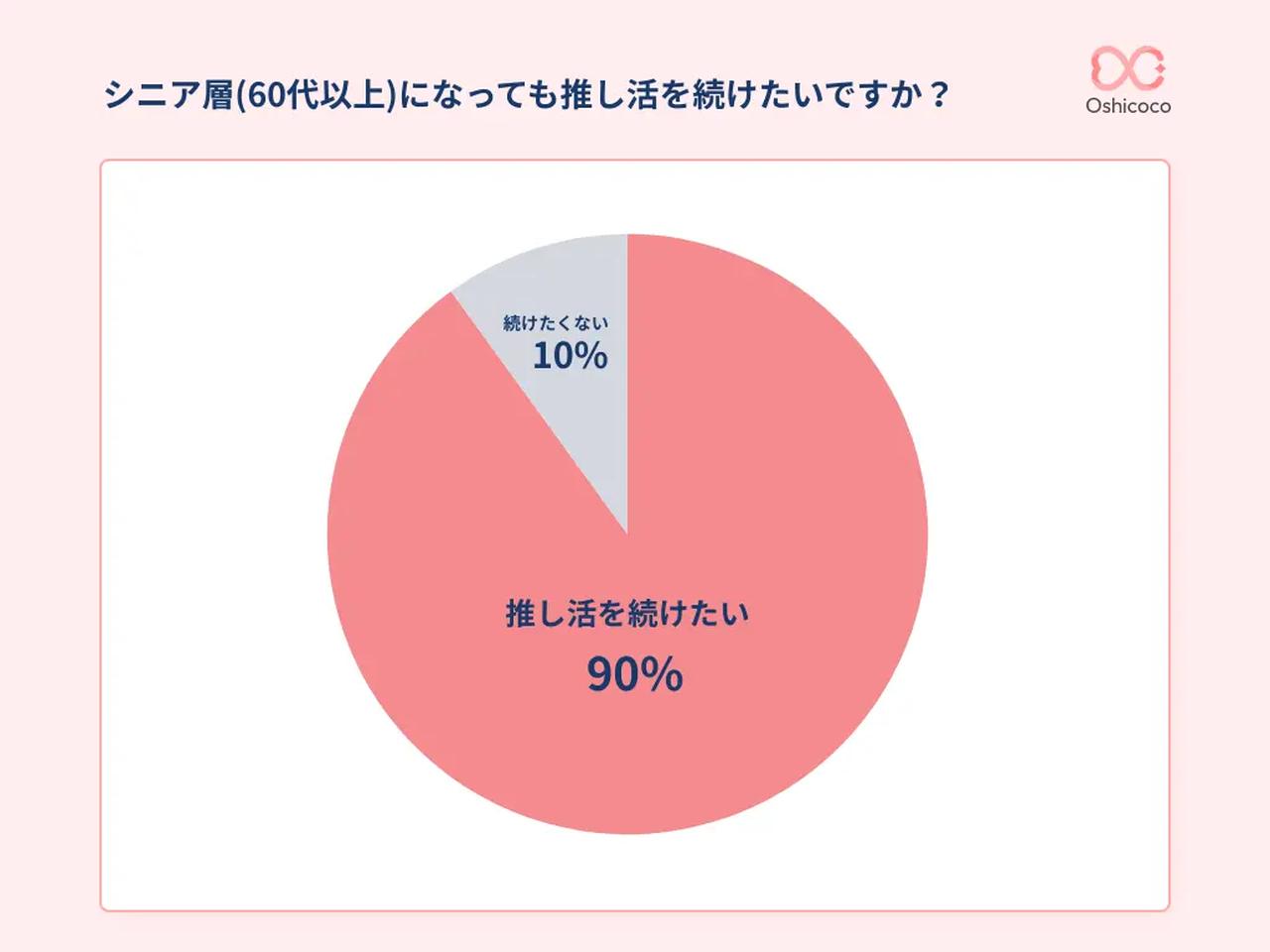 画像: 「若年層から見るシニア推し活」に関する調査 ■集計期間｜2025年8月19日(火)～8月28日(木) ■調査媒体と対象者 Instagram「推し活応援メディアOshicoco」をフォローしている推し活層（全国10代~30代の男女） ■有効回答数｜1089名 10代：381名 20代：577名 30代：131名 ★本調査は株式会社Oshicocoの調査サービス『推しペディア』を活用