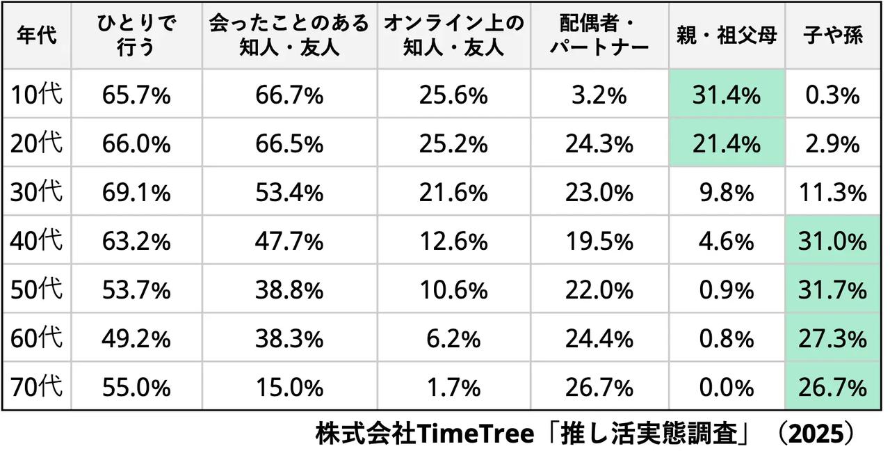 画像: ◾️推し活を一緒に行う相手