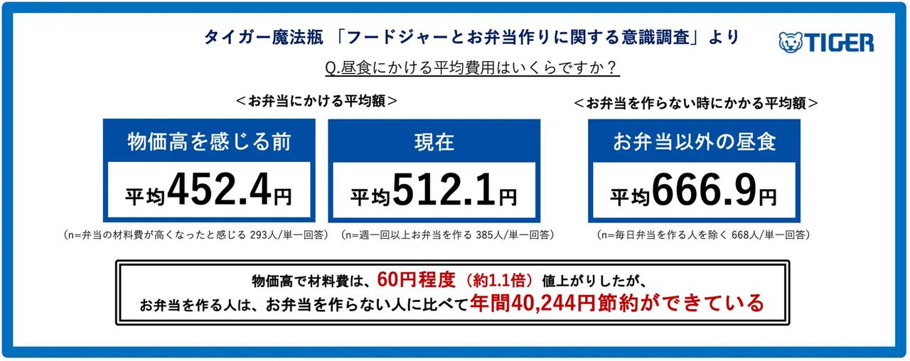 画像: お弁当を作る人は、お弁当を作らない人に比べて年間「4万円以上」節約に。
