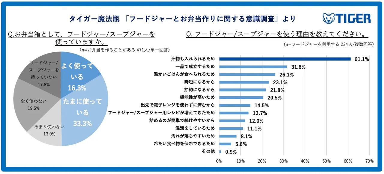 画像: フードジャーが支持される理由