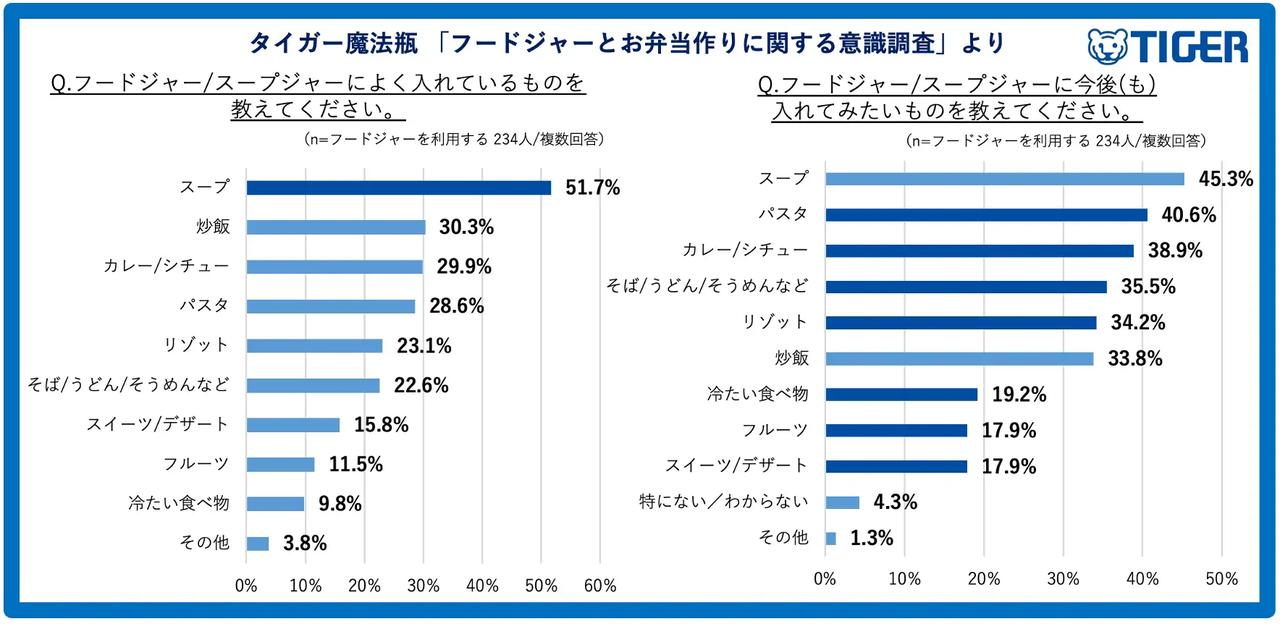 画像: フードジャーによく入れているものはスープが最多。