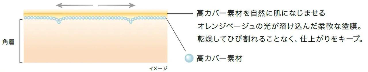 画像1: 光を操る肌の魔法♡LUNASOLの新ベースメイクで、理想の顔立ちへ