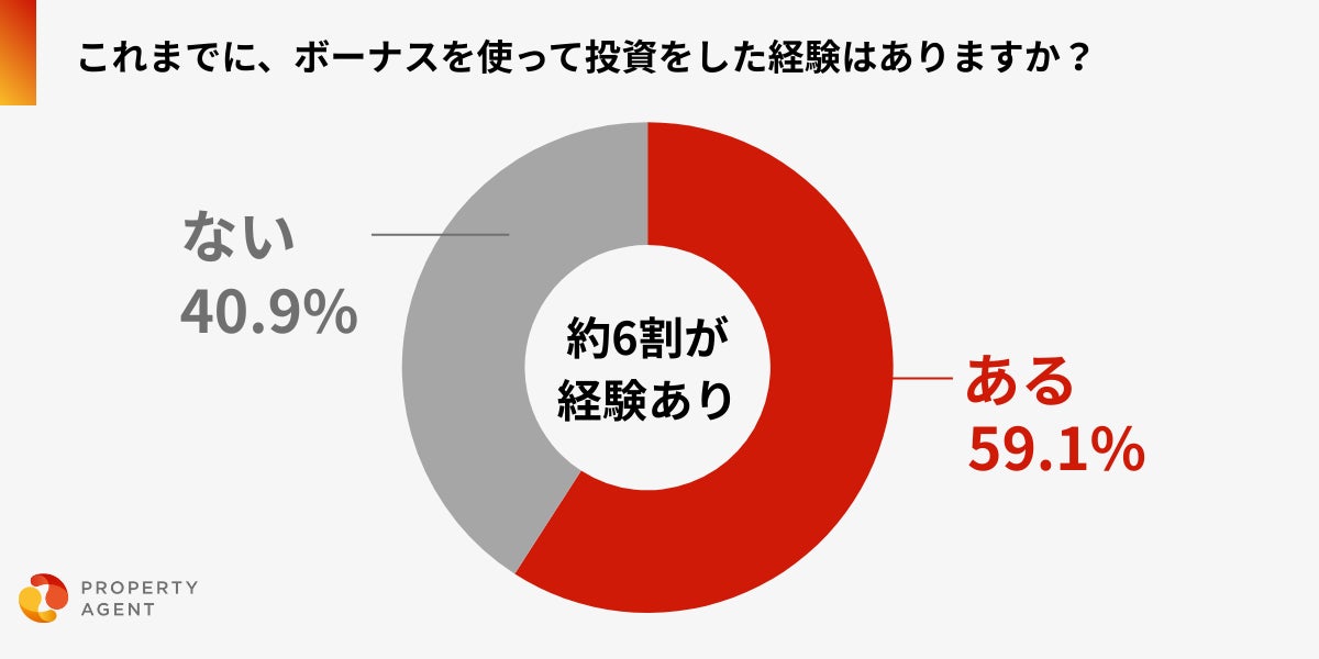 画像1: ボーナス投資は“心理的ハードルを下げる”