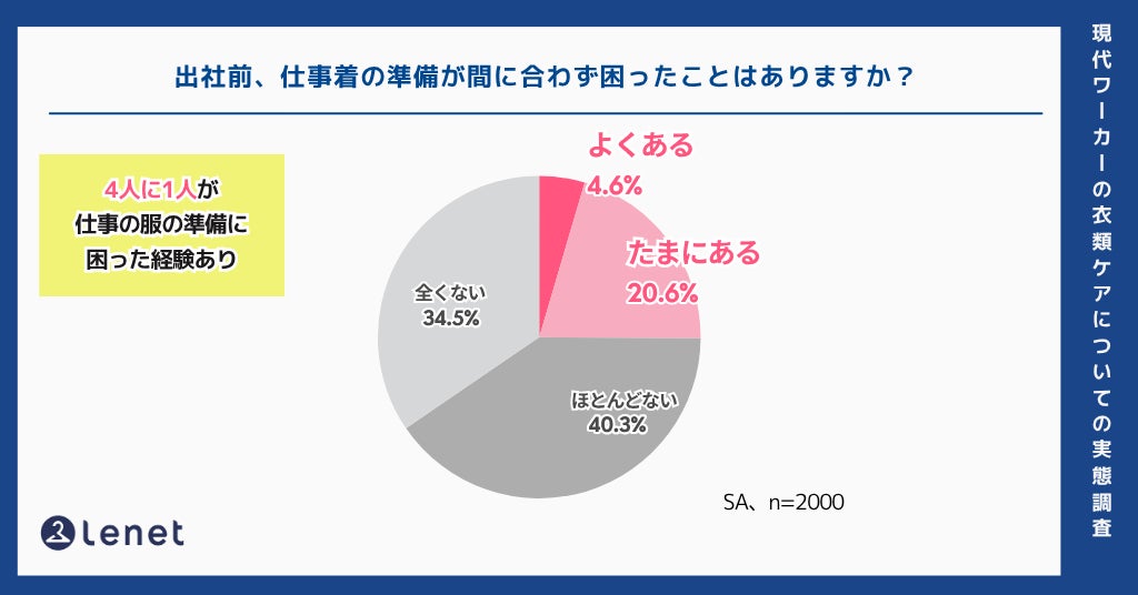 画像: 出社前のトラブルは25％超