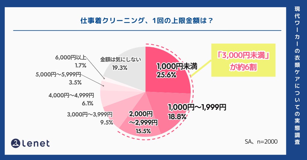 画像: クリーニング費用の許容額は「3,000円未満」が多数