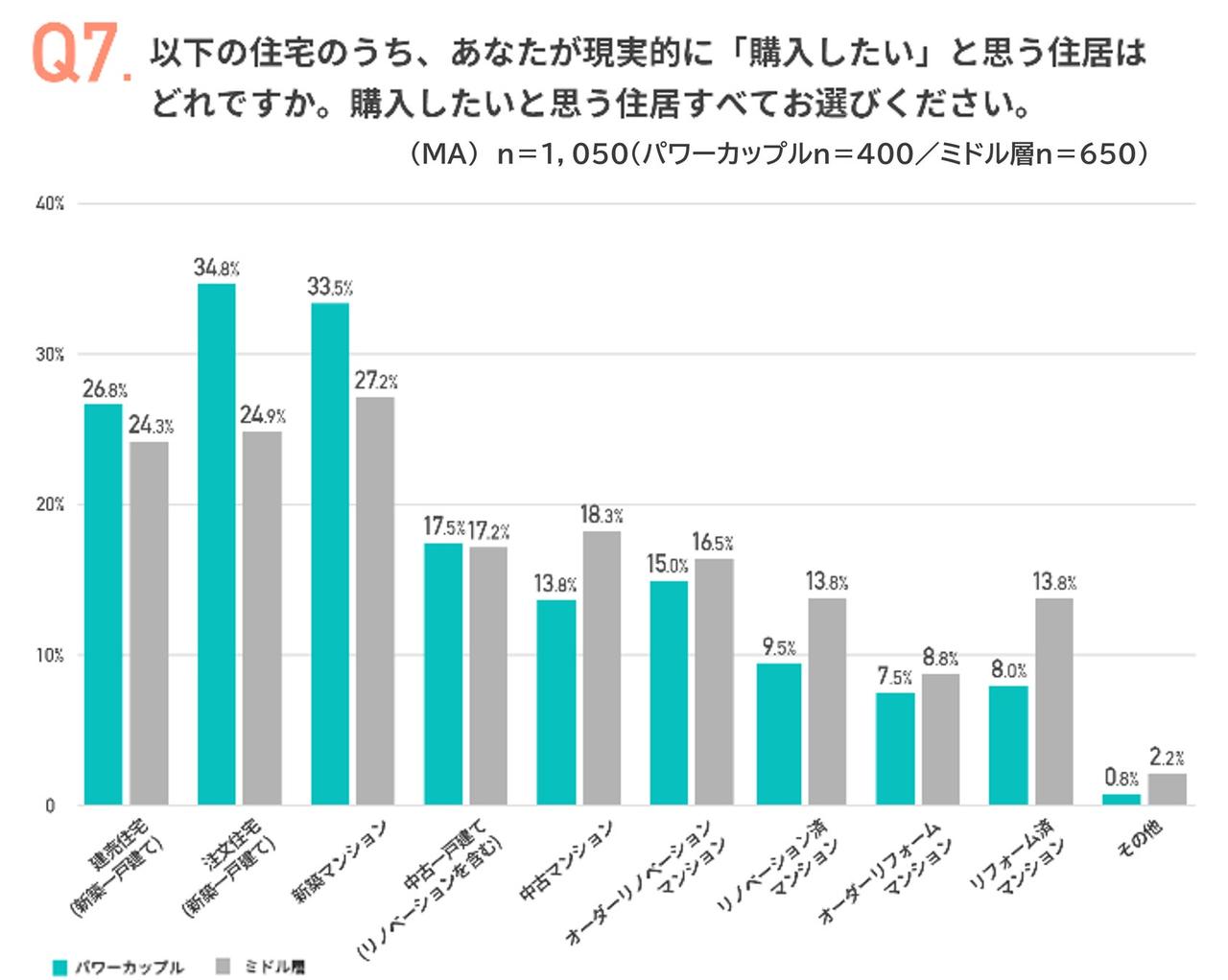 画像2: 6割が「オーダーリノベマンションに住みたい」と回答