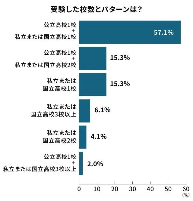 画像4: 志望校選びの決め手は？1位は「校風」、次いで「通学時間」と「学力」
