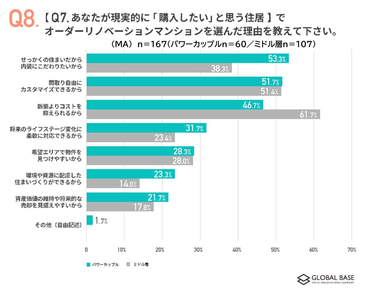 画像3: 6割が「オーダーリノベマンションに住みたい」と回答