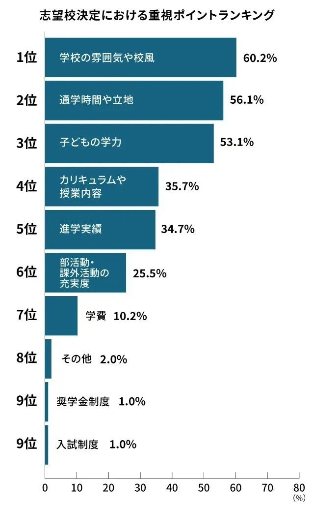 画像2: 志望校選びの決め手は？1位は「校風」、次いで「通学時間」と「学力」