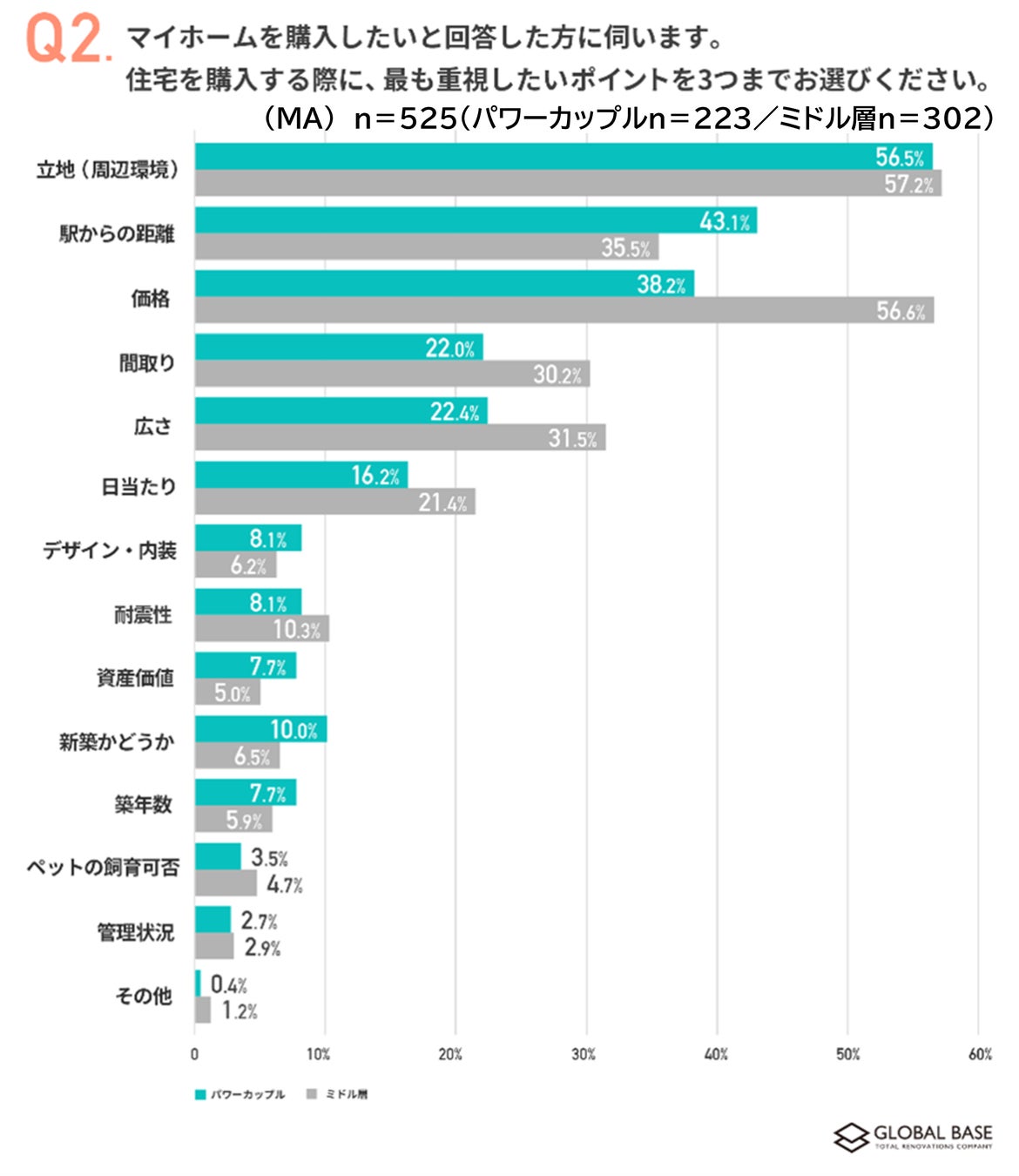 画像: 新築一強の時代は終わり?中古マンション×オーダーリノベに関心を寄せる人が6割超