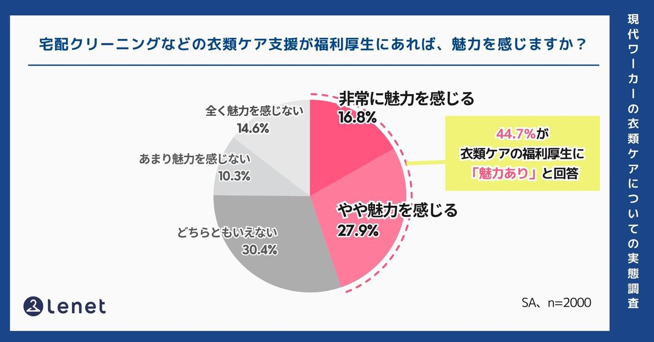 画像: 衣類ケアの福利厚生に期待の声